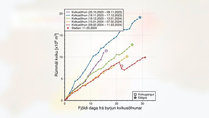 Un graphique du bureau MET islandais