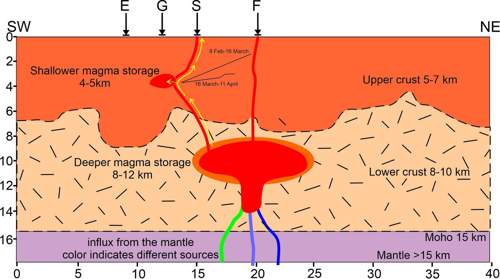 Le dessin montre l’emplacement relatif des chambres magmatiques…