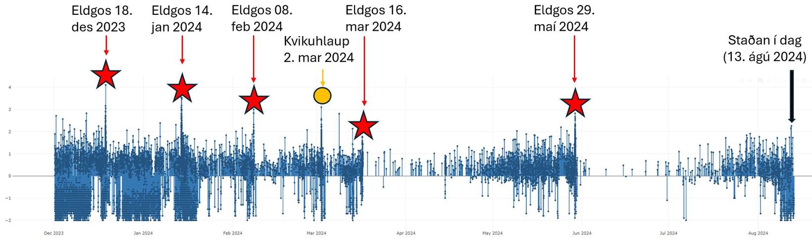 Activité sismique dans la rangée de cratères Sundhnúkagígar depuis le 1er décembre …