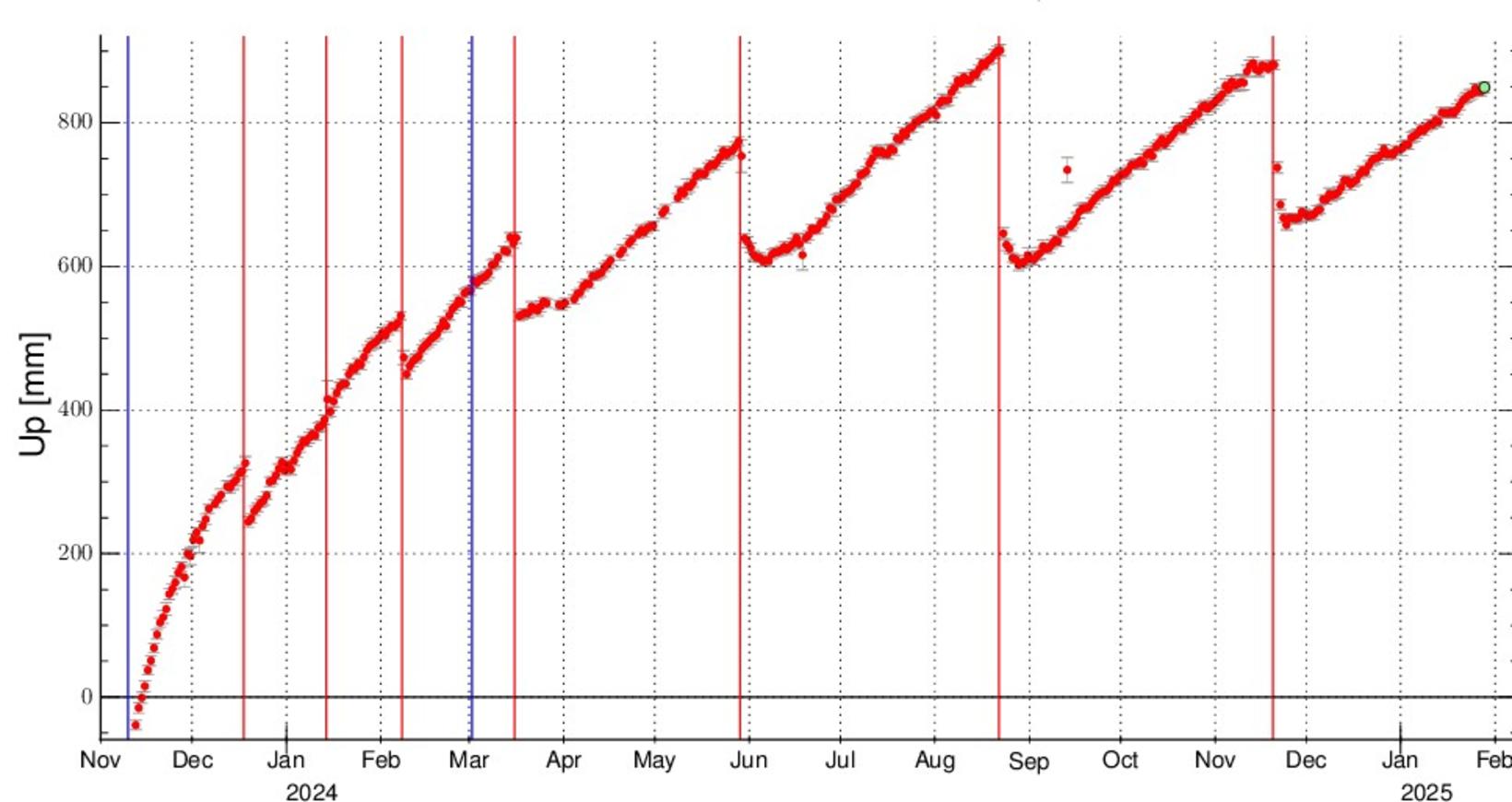 Les mesures de l'inflation du Bureau météorologique islandais à SvartSengi car elles…