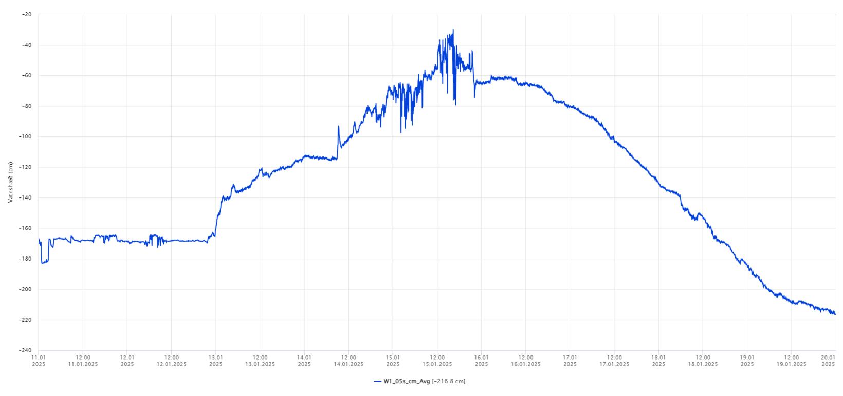 Un graphique montrant le niveau d'eau de la rivière Gígjukvísl depuis…