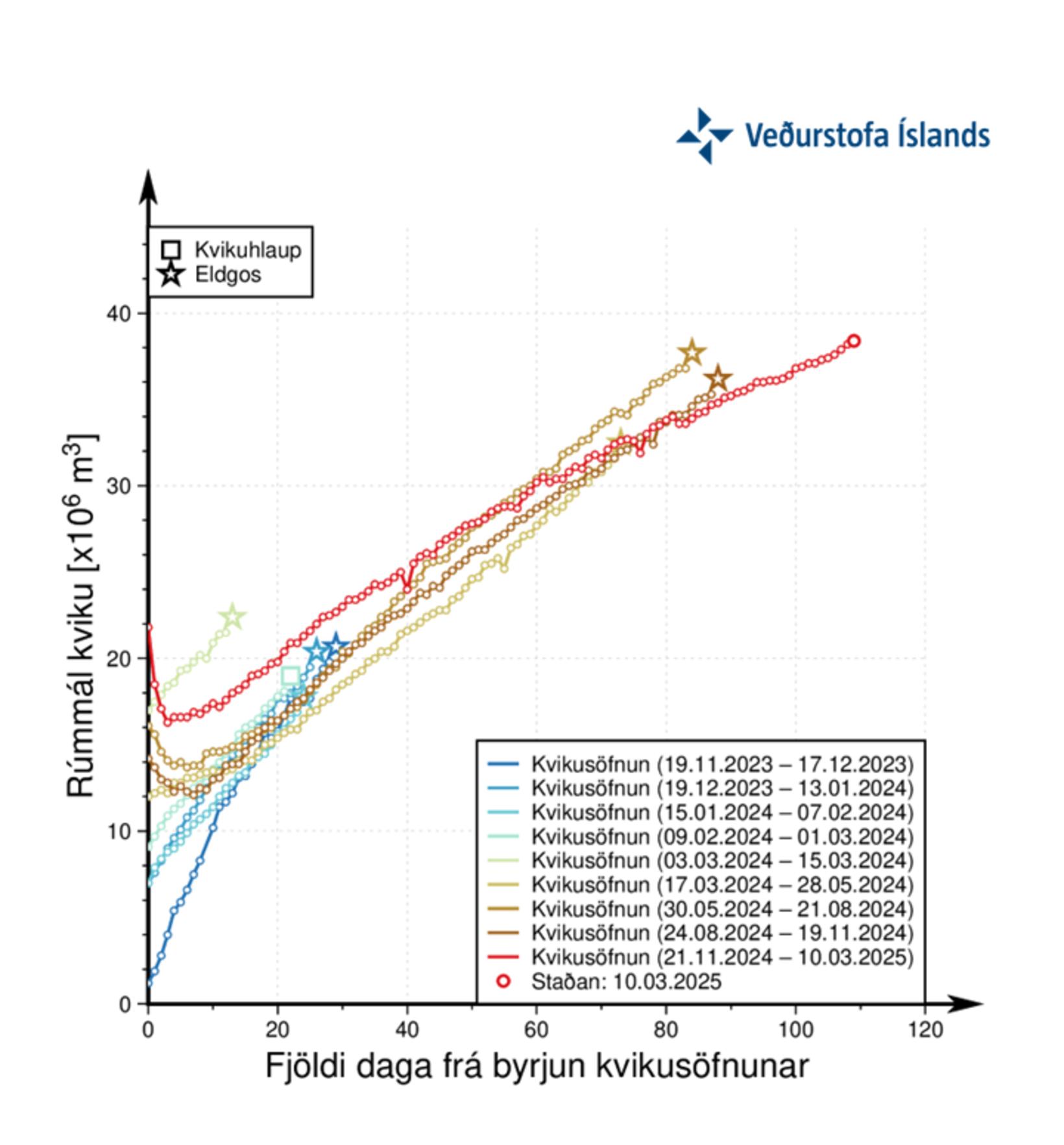 Le graphique s'étend jusqu'au 11 mars et montre les estimés…