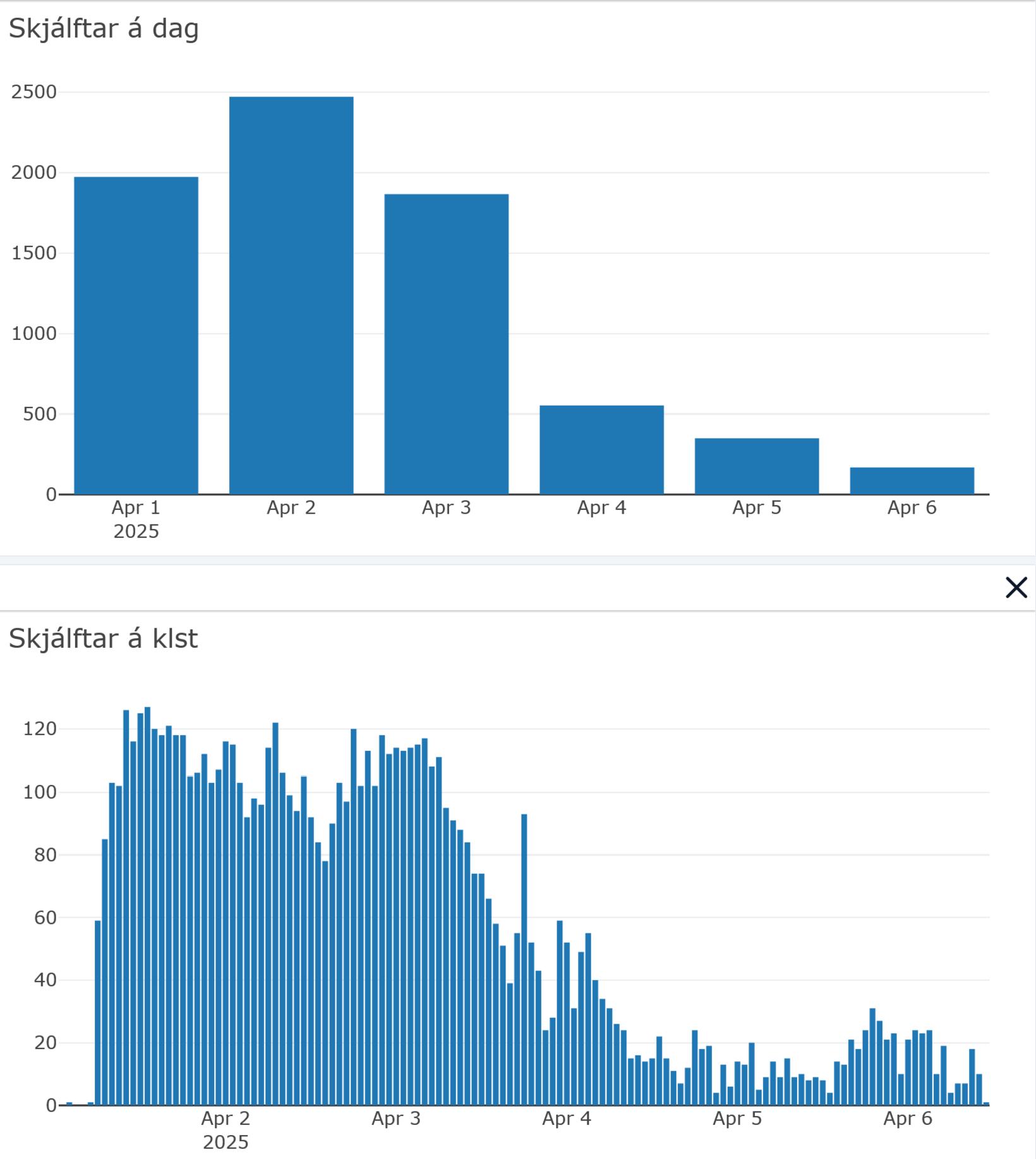 Les histogrammes montrent le nombre de tremblements de terre par jour et…
