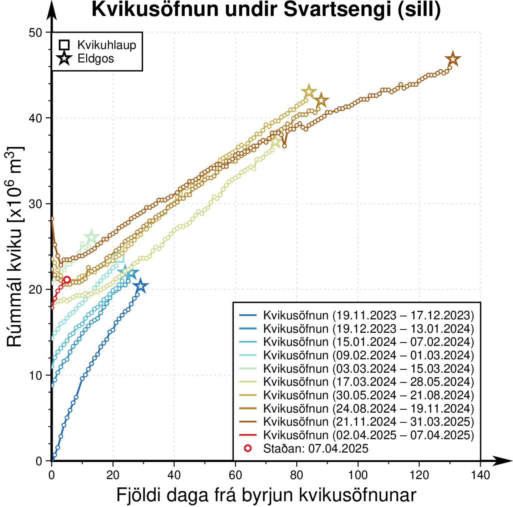 Accumulation de magma à différentes périodes. La ligne rouge est de…