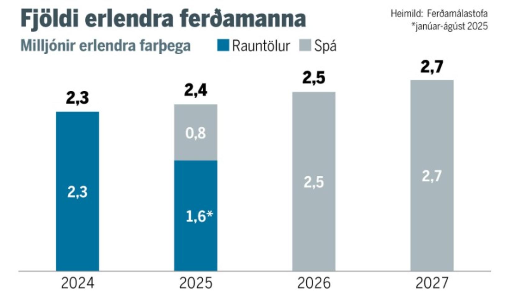 Voici le nombre de touristes en Islande, en 2024…
