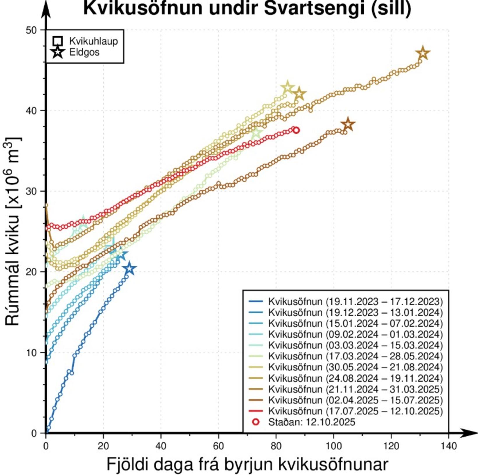 Développement de l’accumulation de magma depuis le début de l’éruption…